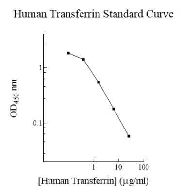 ELISA: Human Transferrin ELISA Kit (Colorimetric) [NBP2-60490]