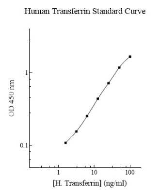 ELISA: Human Transferrin ELISA Kit (Colorimetric) [NBP2-60491]