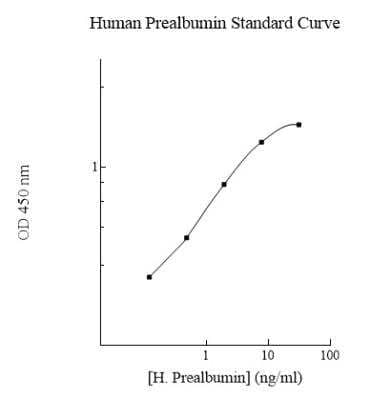 ELISA: Human Transthyretin/Prealbumin ELISA Kit (Colorimetric) [NBP2-60516]