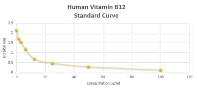 ELISA: Human Vitamin B12 ELISA Kit (Colorimetric) [NBP2-60196]