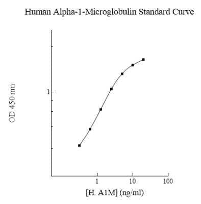 ELISA: Human alpha 1-Microglobulin ELISA Kit (Colorimetric) [NBP2-60496]