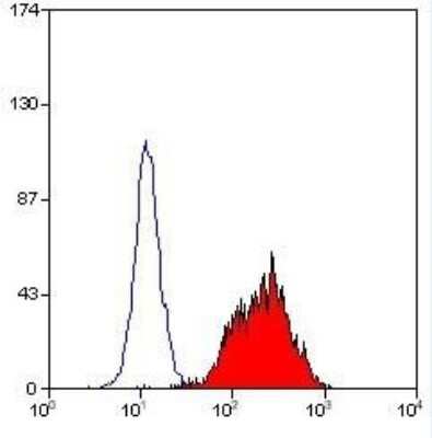 Flow Cytometry: ICAM-1/CD54 Antibody (1A29) [NBP2-22541]
