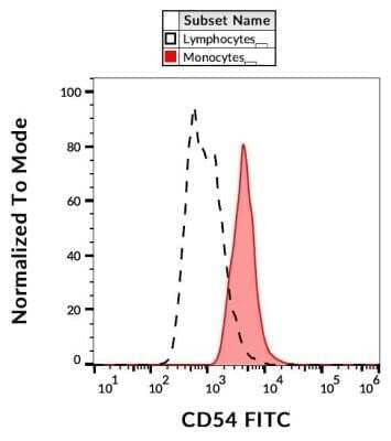 Flow (Cell Surface): ICAM-1/CD54 Antibody (1H4) - Azide and BSA Free [NB110-58732]