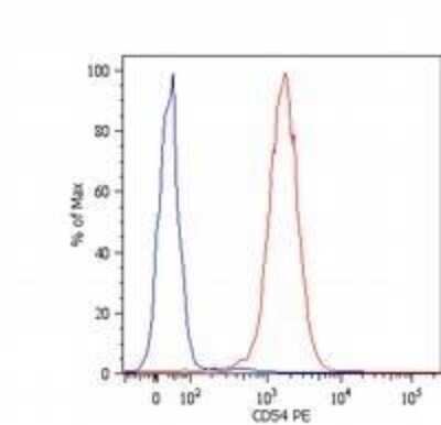 Flow Cytometry: ICAM-1/CD54 Antibody (1H4) - Azide and BSA Free [NB110-58732]