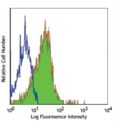 Flow Cytometry: ICAM-1/CD54 Antibody (MEM-111) - BSA Free [NB500-318]