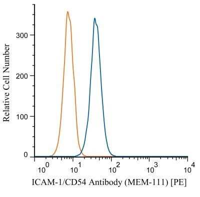 Flow Cytometry: ICAM-1/CD54 Antibody (MEM-111) - BSA Free [NB500-318]