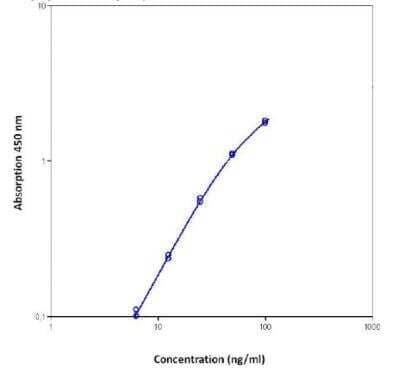 ELISA: Human ICAM-1/CD54 ELISA Kit (Colorimetric) [NBP1-82420]