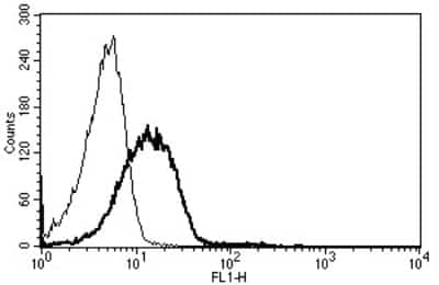 Flow Cytometry: ICAM-2/CD102 Antibody (B-T1) - Azide and BSA Free [NBP3-14603]