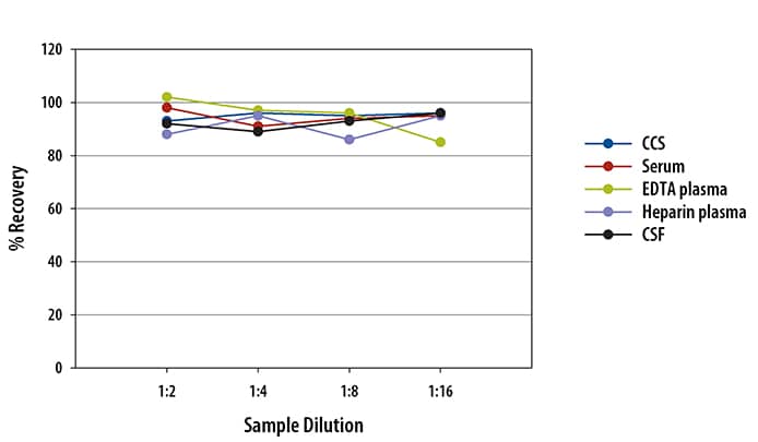 Human ICAM-1 Simple Plex Assay Linearity