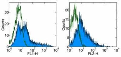 Flow Cytometry: ICOS Antibody (ISA-3) - BSA Free [NBP1-43126]