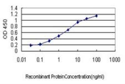 ELISA: ID1 Antibody (1F7) [H00003397-M02]
