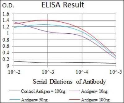 ELISA: ID2 Antibody (4E12G5) - BSA Free [NBP2-37417]
