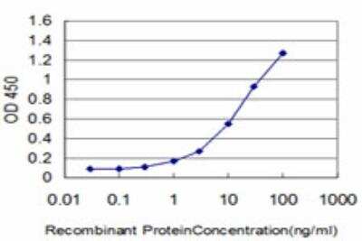 ELISA: ID3 Antibody (2H8) [H00003399-M03]
