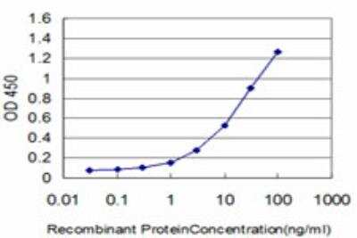 ELISA: ID3 Antibody (3D3) [H00003399-M04]