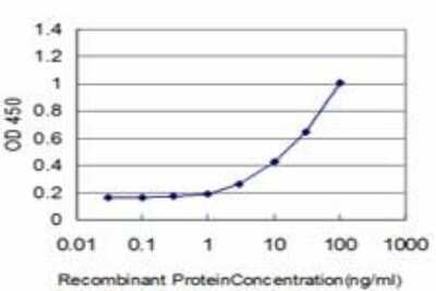 ELISA: ID3 Antibody (3E10) [H00003399-M02]