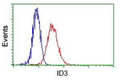 Flow Cytometry: ID3 Antibody (OTI8B3) [NBP2-02136]
