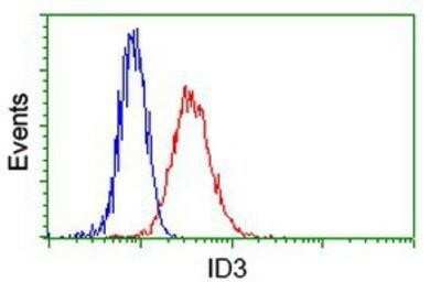 Flow Cytometry: ID3 Antibody (OTI8B3) - Azide and BSA Free [NBP2-70979]
