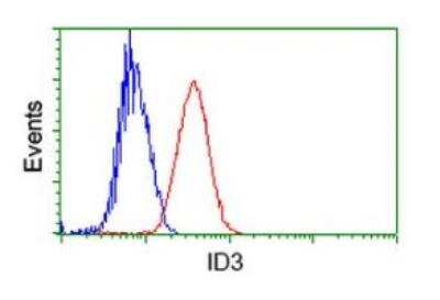Flow Cytometry: ID3 Antibody (OTI8B3) [NBP2-02136]
