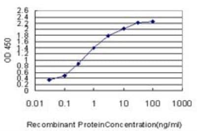 ELISA: IDH2 Antibody (5F11) [H00003418-M01]