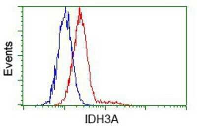 Flow Cytometry: IDH3A Antibody (OTI2F11) - Azide and BSA Free [NBP2-70992]