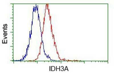 Flow Cytometry: IDH3A Antibody (OTI2F11) - Azide and BSA Free [NBP2-70992]