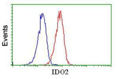 Flow Cytometry: IDO2 Antibody (OTI1A4) [NBP2-02730]