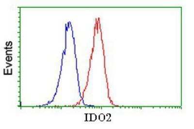 Flow Cytometry: IDO2 Antibody (OTI1A4) - Azide and BSA Free [NBP2-72453]
