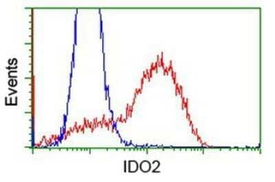 Flow Cytometry: IDO2 Antibody (OTI1A4) - Azide and BSA Free [NBP2-72453]