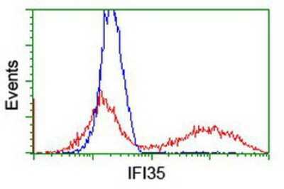 Flow Cytometry: IFI35 Antibody (OTI1C9) [NBP2-01108]