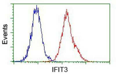 Flow Cytometry: IFIT3 Antibody (OTI1G1) [NBP2-02148]