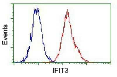 Flow Cytometry: IFIT3 Antibody (OTI1G1) - Azide and BSA Free [NBP2-71006]