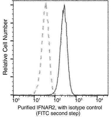 Flow Cytometry: IFN-alpha/beta R2 Antibody (122) [NBP2-89447]