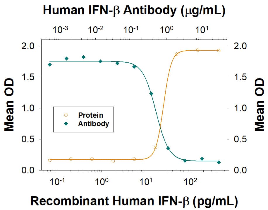 IFN‑ beta Inhibition of EMCV-induced Cytopathy and Neutralization by Human IFN-beta  Antibody.