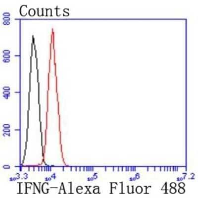 Flow Cytometry: IFN-gamma Antibody (JM10-10) [NBP2-66900]