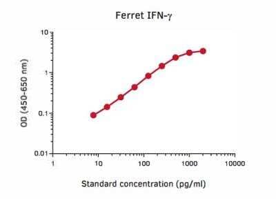 ELISA: IFN-gamma ELISA Development Kit [NBP3-11746]