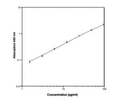 ELISA: Human IFN-gamma ELISA Kit (Colorimetric) [NBP1-91174]