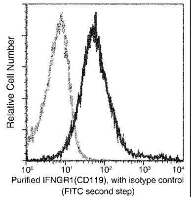 Flow Cytometry: IFN-gamma R1/CD119 Antibody (062) [NBP2-90685]