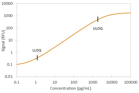 Human IFN-beta  Ella Assay Standard Curve