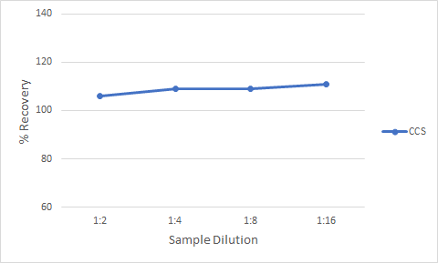 Human IFN-beta  Ella Assay Linearity - CCS with Sample Diluent SD13