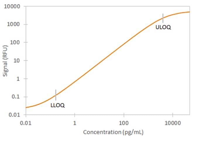 Human IFN-gamma Ella Assay