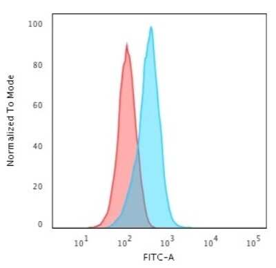 Flow Cytometry: IGF-I/IGF-1 Antibody (IGF1/2872R) - Azide and BSA Free [NBP3-08416]