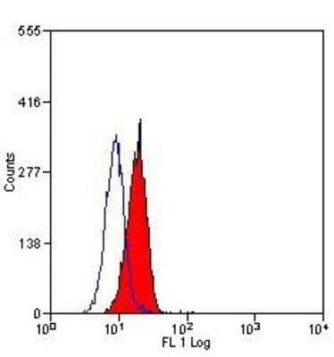 Flow Cytometry: IGF-I R/IGF1R Antibody (1H7) - BSA Free [NB100-66537]