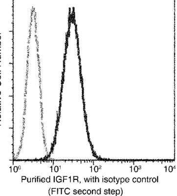 Flow Cytometry: IGF-I R/IGF1R Antibody (012) [NBP2-89306]
