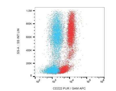 Flow Cytometry: IGF-II R/IGF2R Antibody (MEM-240) - BSA Free [NBP3-09145]