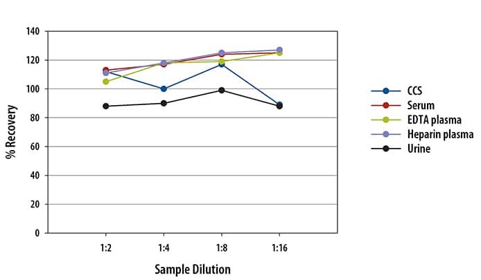 Human Free IGFBP-1 Ella Assay Linearity