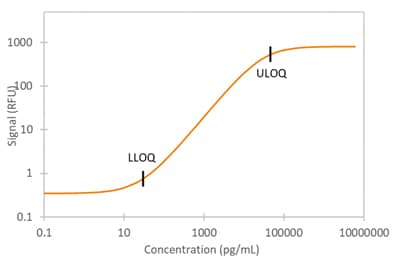 Human IGFBP-2 Simple Plex Assay Standard Curve