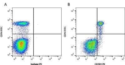 Flow Cytometry: IGSF2/CD101 Antibody (BB27) - BSA Free [NB100-65269]