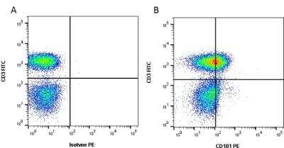 Flow Cytometry: IGSF2/CD101 Antibody (BB27) - BSA Free [NB100-65269]