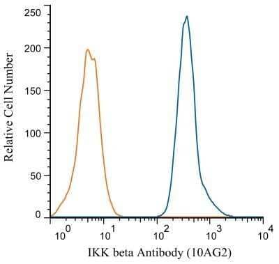 Flow Cytometry: IKK beta Antibody (10AG2) - BSA Free [NB100-56509]