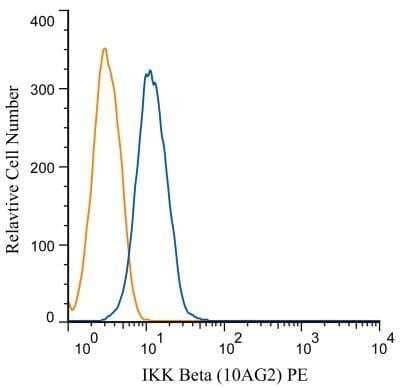 Flow Cytometry: IKK beta Antibody (10AG2) - BSA Free [NB100-56509]